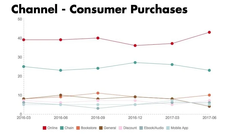  Graph depicting consumer book purchases by channel for 2016 and the first two quarters of 2017. 