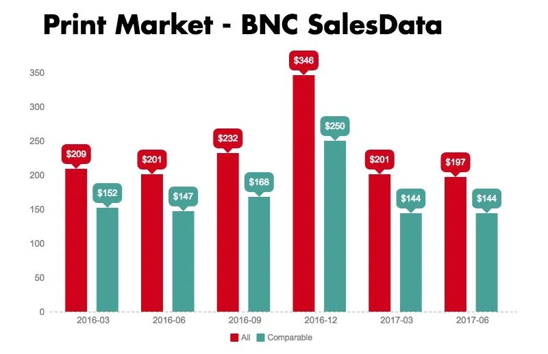  Graph depicting the volume of sales in the Canadian print market using BNC SalesData for 2016 and the first two quarters of 2017. 