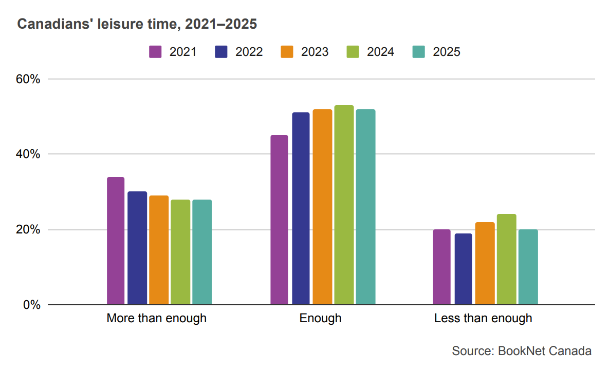 Bar graph showing Canadians perception of leisure time from 2021 to 2025.