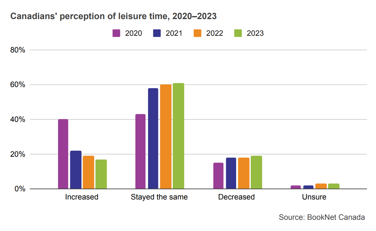 Bar graph showing Canadians' perception of leisure time from 2020 to 2023.