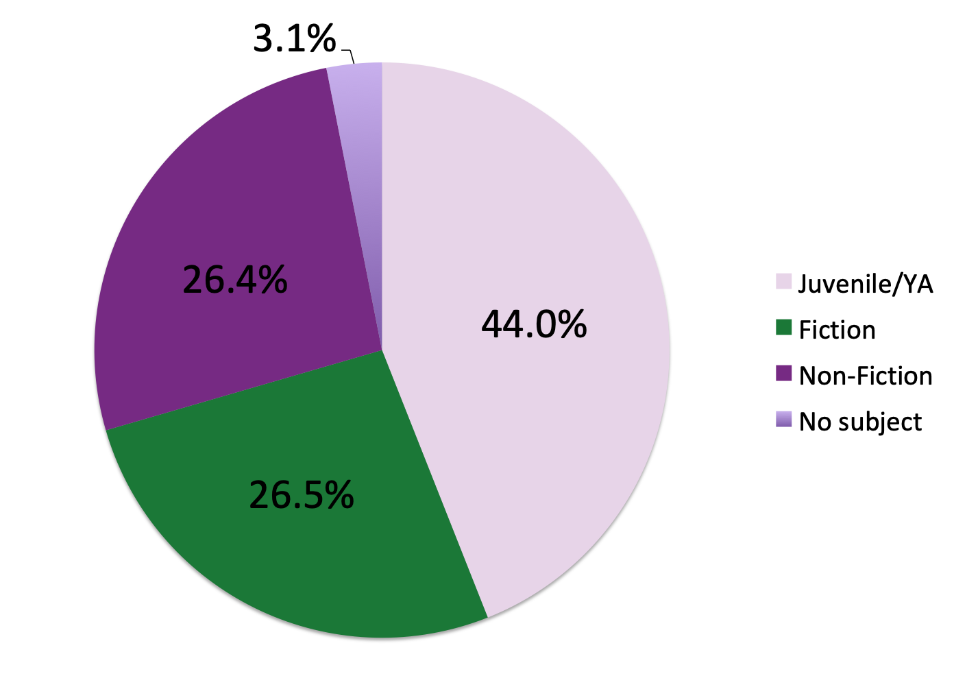  Pie chart showing category breakdown of loans. 