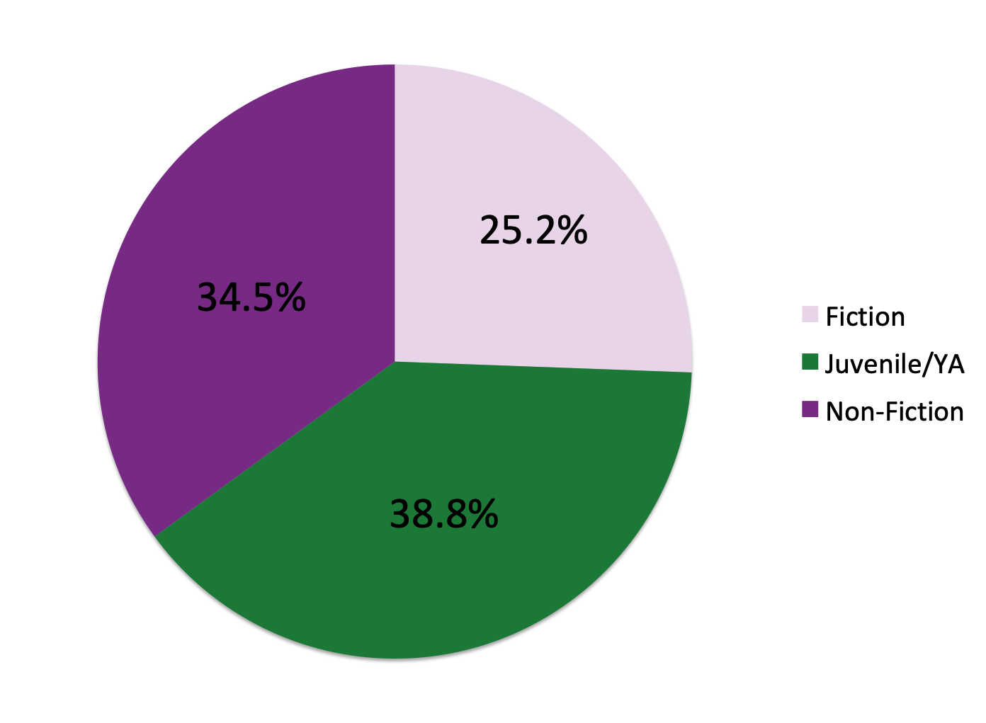  Pie chart with breakdown of category sales in the first half of 2019. 