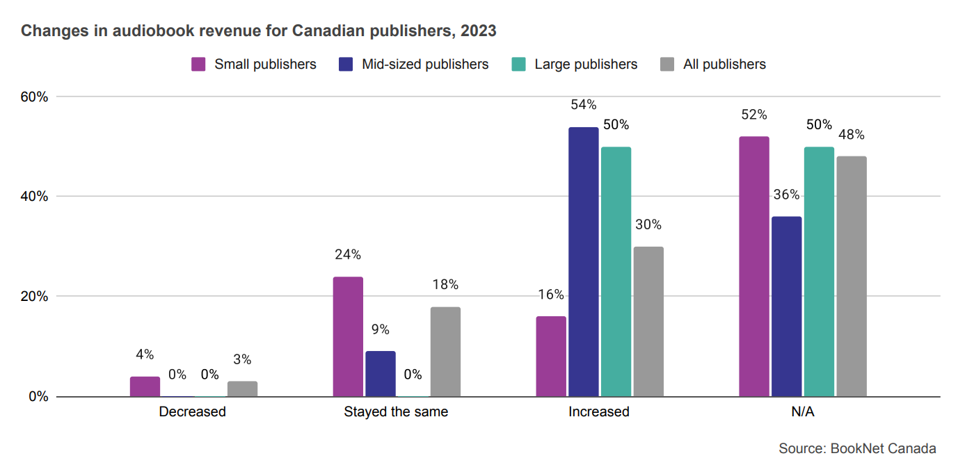 Bar graph showing changes in audiobook revenue for Canadian publishers in 2023.
