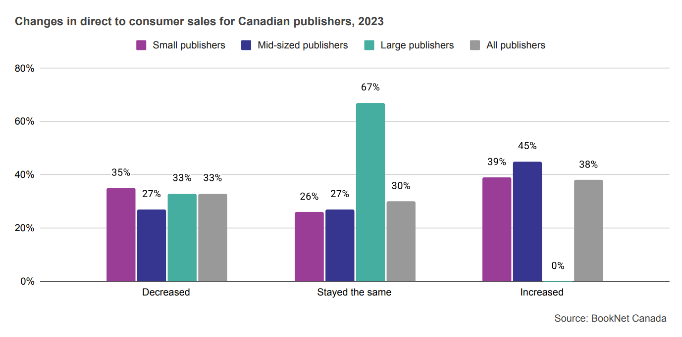 Bar graph showing changes in direct to consumer sales for Canadian publishers in 2023.