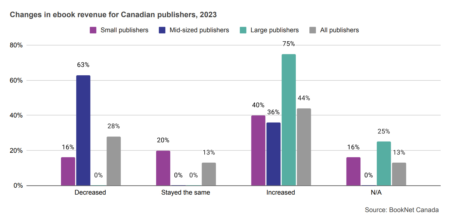 Bar graph showing changes in ebook revenue for Canadian publishers in 2023.