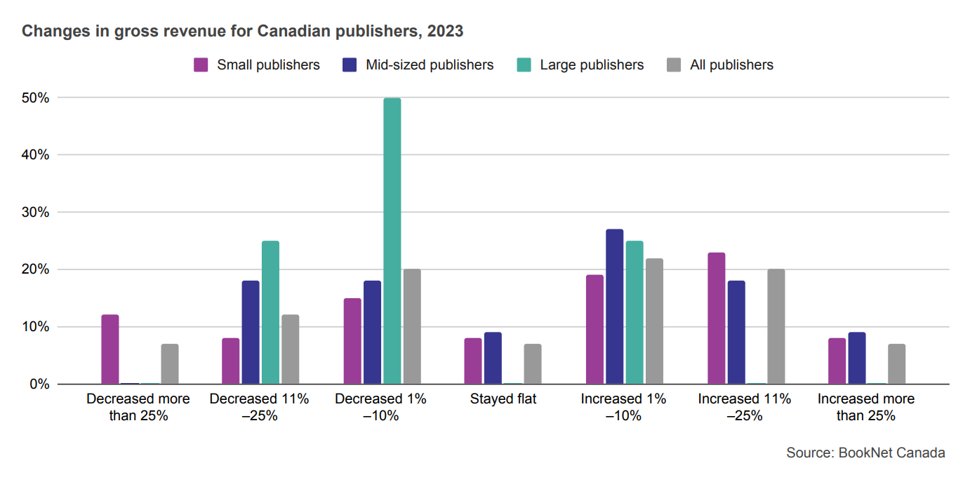 Bar graph showing changes in gross revenue for Canadian publishers in 2023.