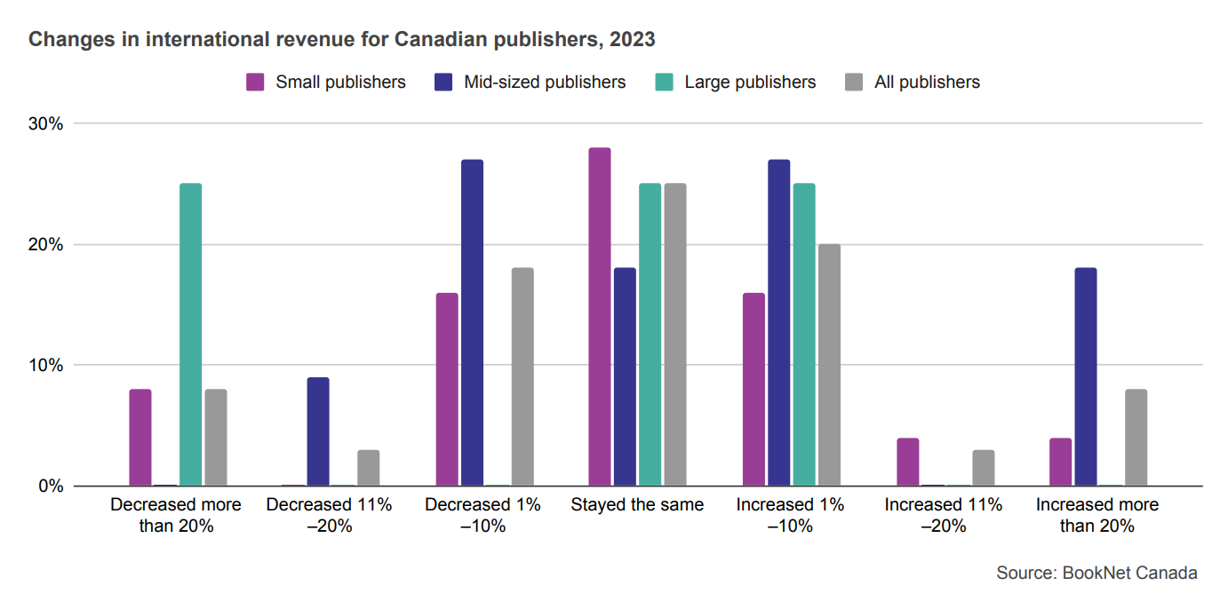 Bar graph showing changes in international revenue for Canadian publishers in 2023.