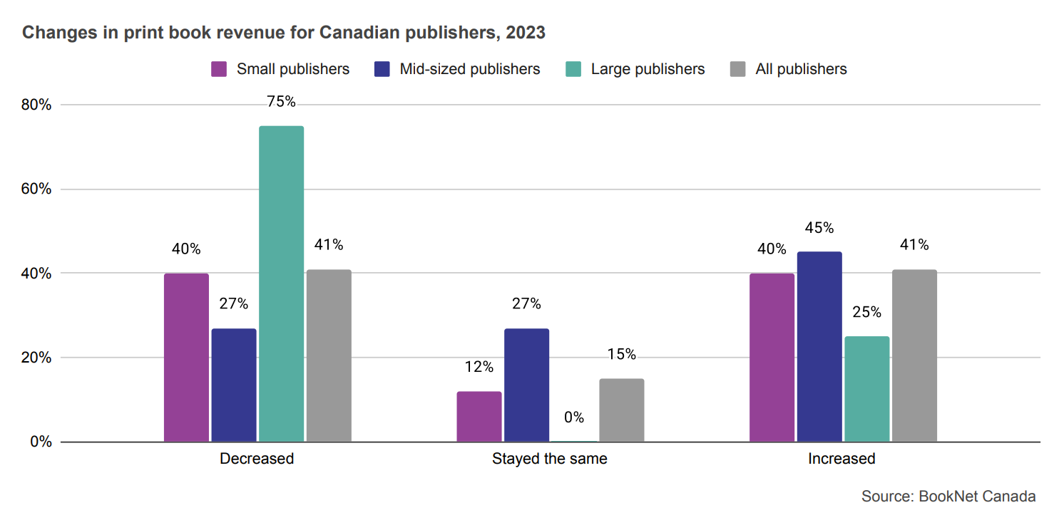 Bar graph showing changes in print book revenue for Canadian publishers in 2023.