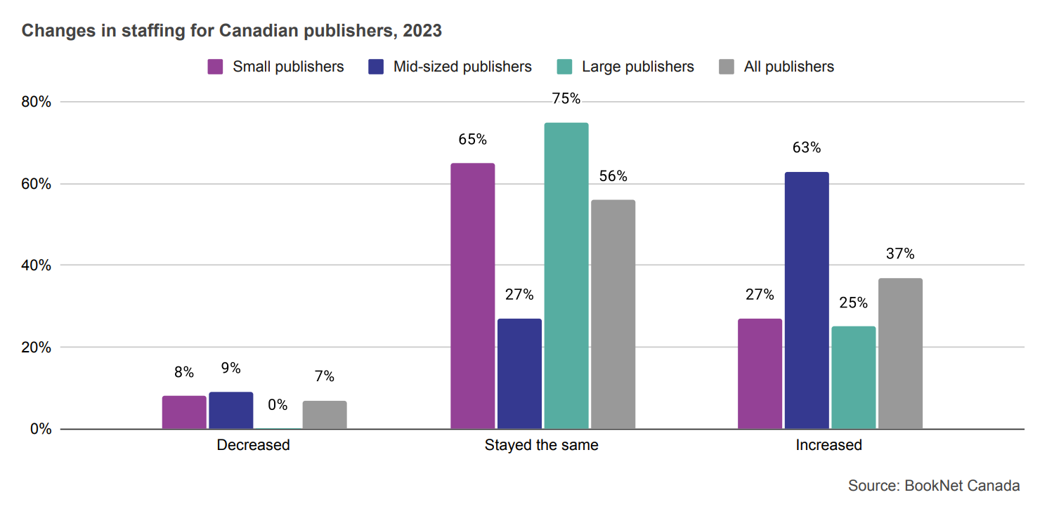 Bar graph showing changes in staffing for Canadian publishers in 2023.