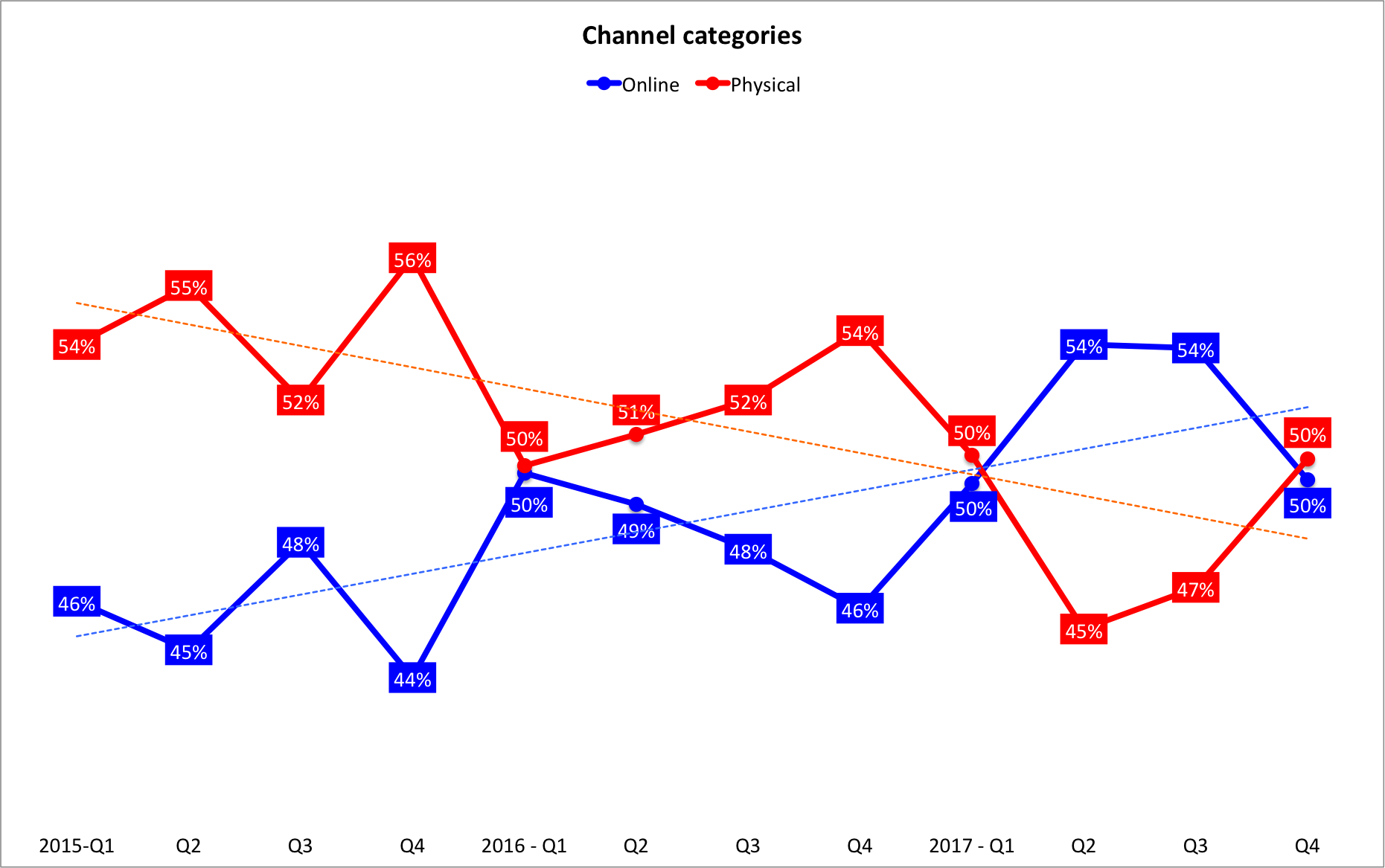  A graph showing the purchase channels by quarter from 2015 to 2017. 
