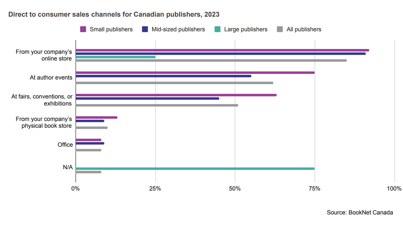 Bar graph showing direct to consumer sales channels for Canadian publishers in 2023.
