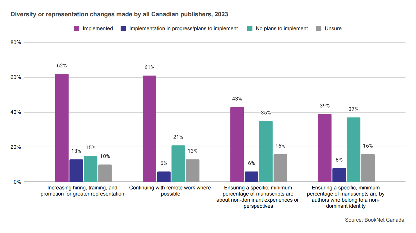 Bar graph showing diversity or representation changes made by all Canadian publishers in 2023.