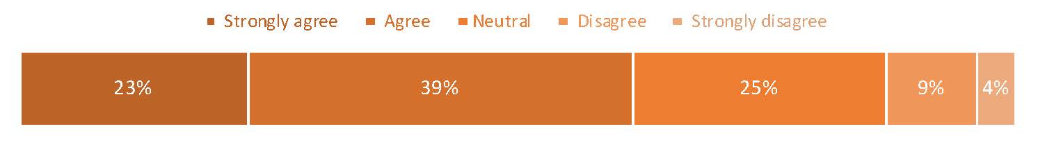  Graph: Strongly agree, 23%; Agree, 39%; Neutral, 25%; Disagree. 9%; Strongly disagree, 4%. 