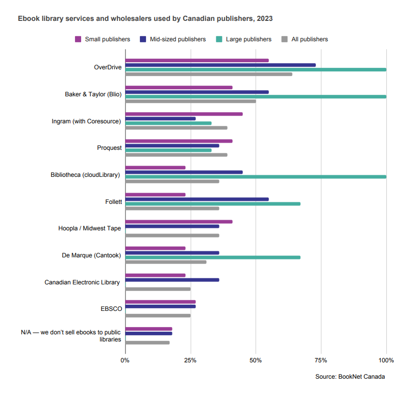Bar graph showing ebook library services and wholesalers used by Canadian publishers in 2023.