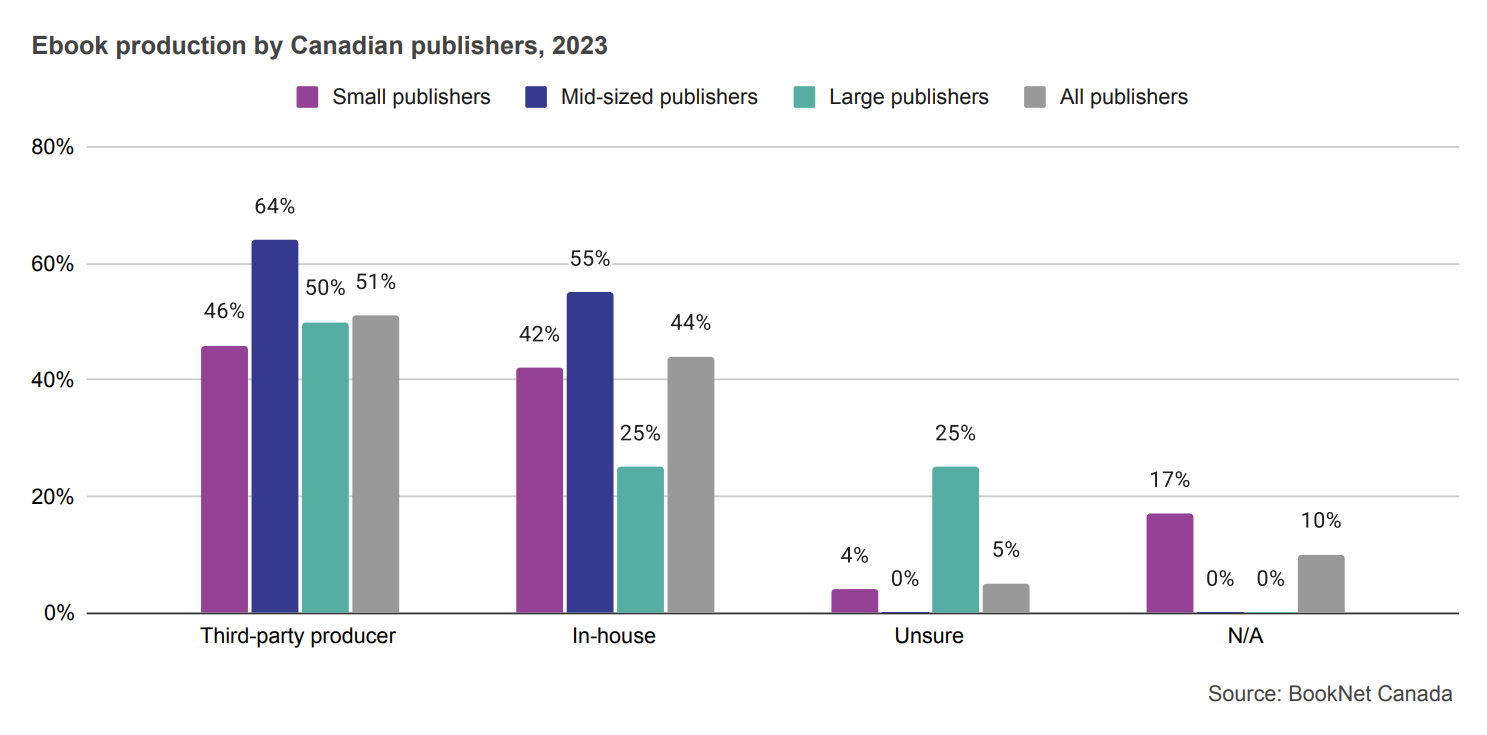 Bar graph showing ebook production by Canadian publishers in 2023.