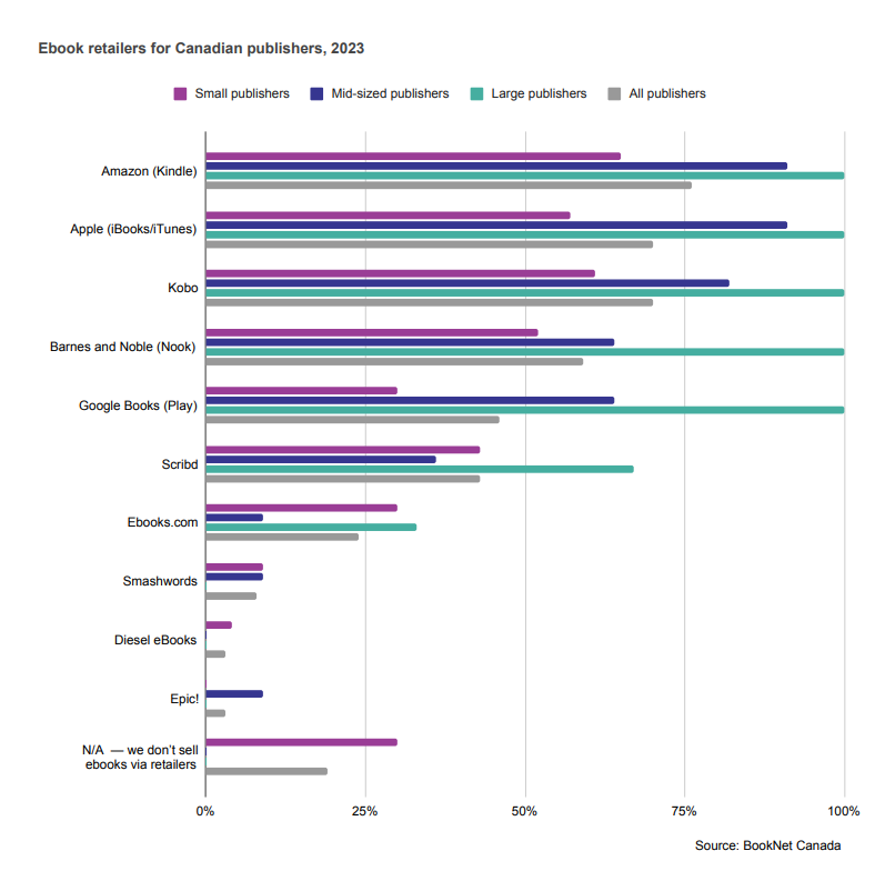 Bar graph showing ebook retailers for Canadian publishers in 2023.