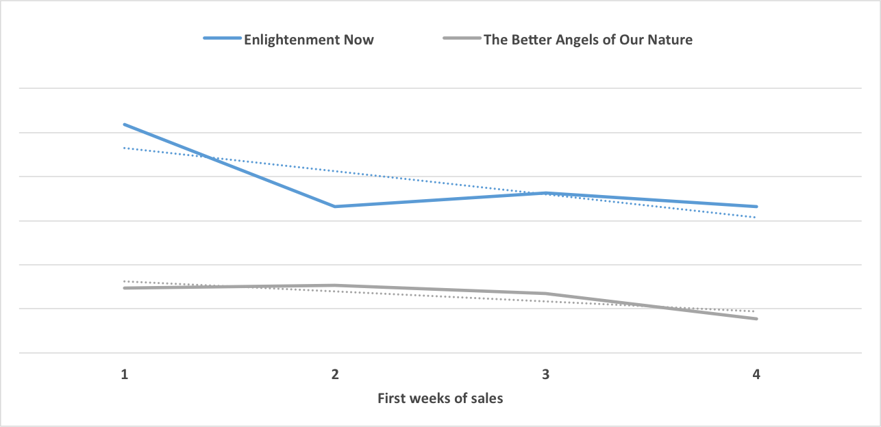  Comparison between  Enlightenment Now  and  The Better Angels of Our Time , both by Steven Pinker, during the first four weeks of sales. 