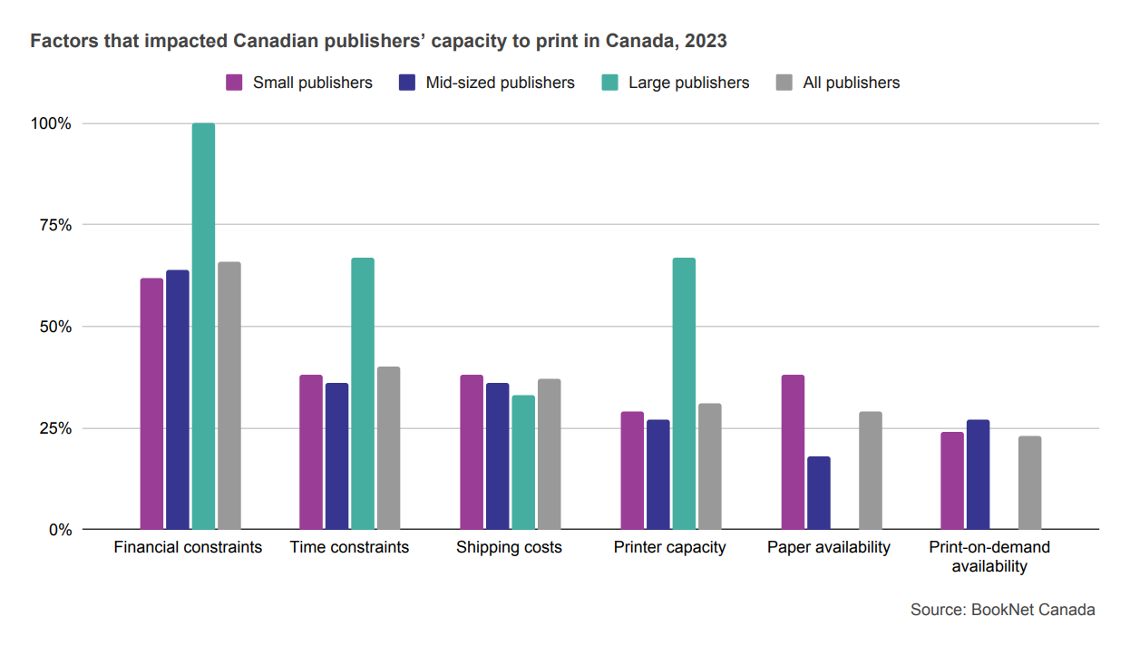 Bar graph showing factors that impacted Canadian publishers’ capacity to print in Canada in 2023.