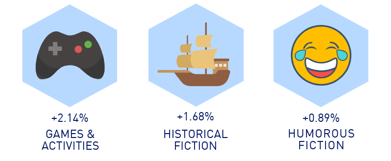 Father's Day market increases: Games & Activities (+2.14%), Historical Fiction (+1.68%), and Humorous Fiction (+0.89%).