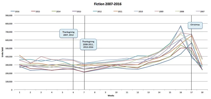 Graph of Fiction sales from 2007 to 2016 rising in the lead up to Christmas.