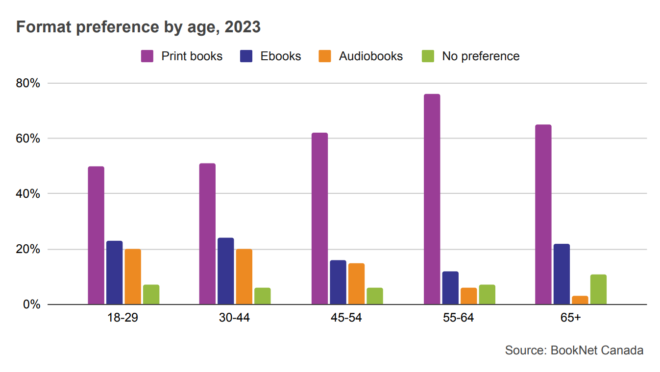 Bar graph showing format preference among print books, ebooks, audiobooks, and no preference by age in 2023.