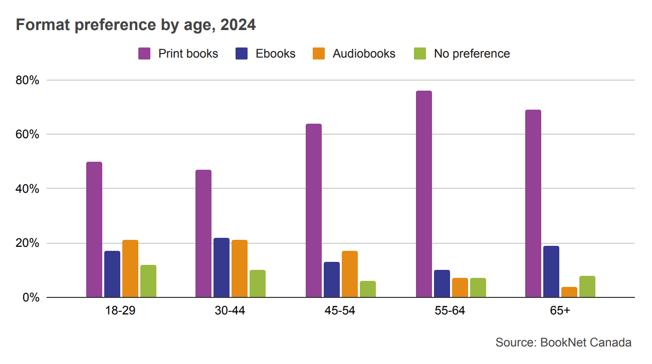 Bar graph showing format preference among print books, ebooks, audiobooks, and no preference by age in 2024.