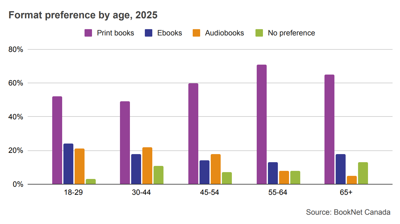 Bar graph showing format preference among print books, ebooks, audiobooks, and no preference by age in 2025.
