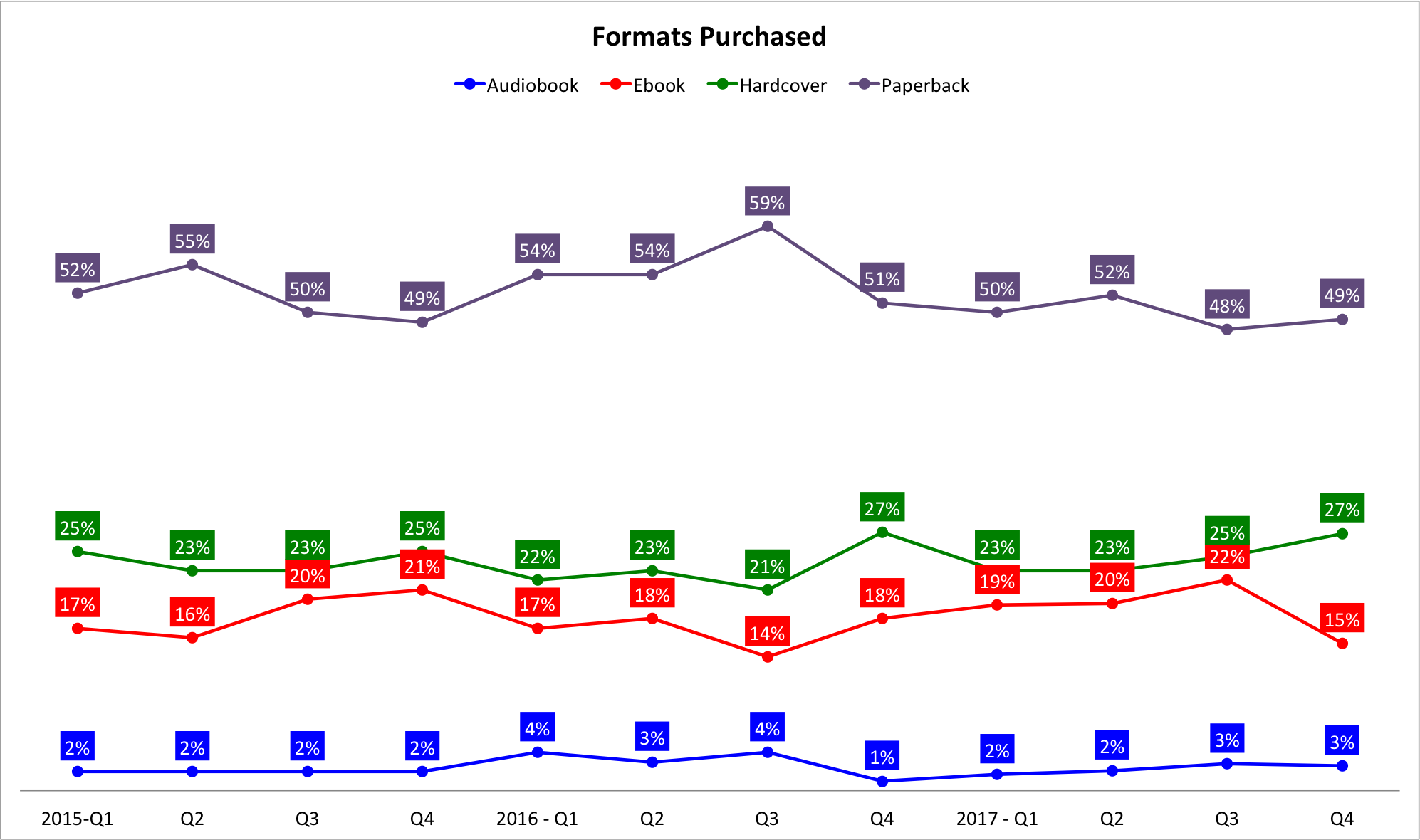  Graph showing the breakdown of formats purchased each quarter from 2015 to 2017. 