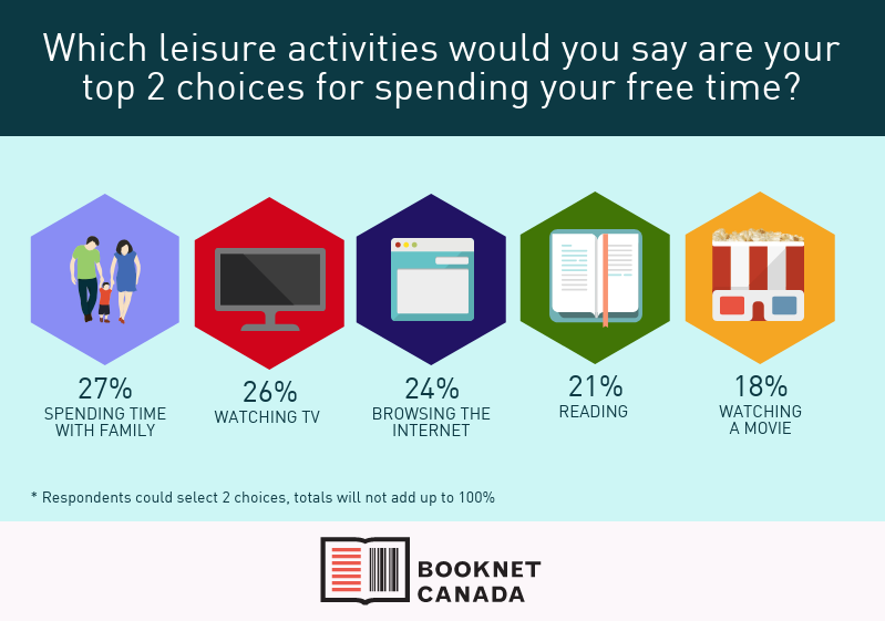  Canadians' top two choices for leisure activities 