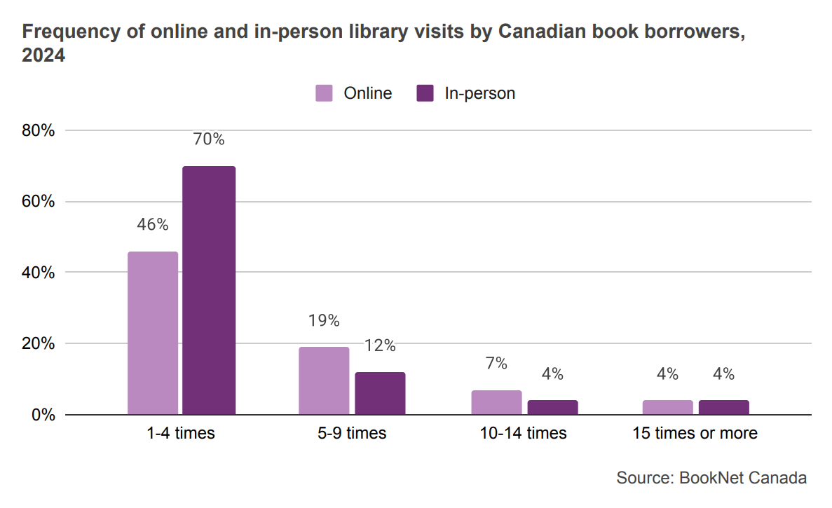 Bar graph comparing the frequency of online and in-person library visits by Canadian book borrowers in 2024.