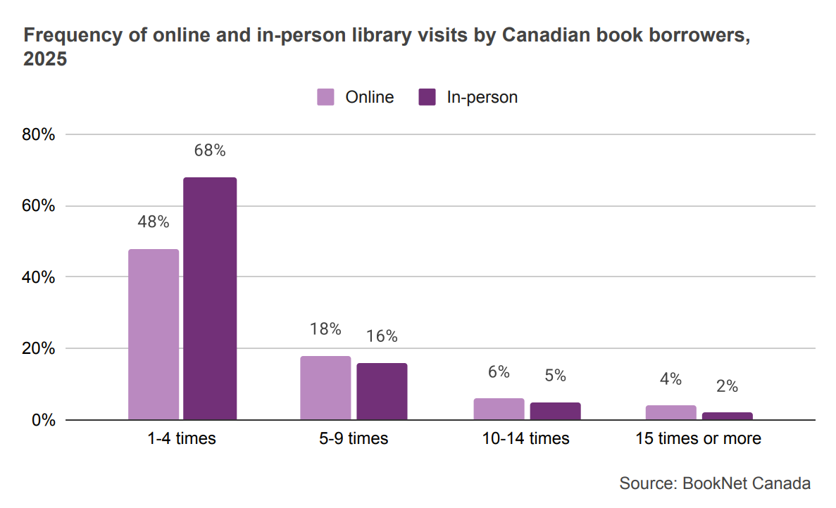 Bar graph comparing the frequency of online and in-person library visits by Canadian book borrowers in 2025.