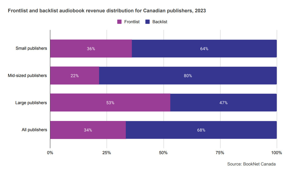 Bar graph showing frontlist and backlist audiobook revenue distribution for Canadian publishers in 2023.