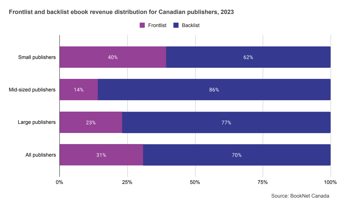 Bar graph showing frontlist and backlist ebook revenue distribution for Canadian publishers in 2023.
