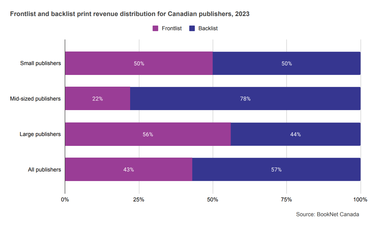Bar graph showing frontlist and backlist print revenue distribution for Canadian publishers in 2023.