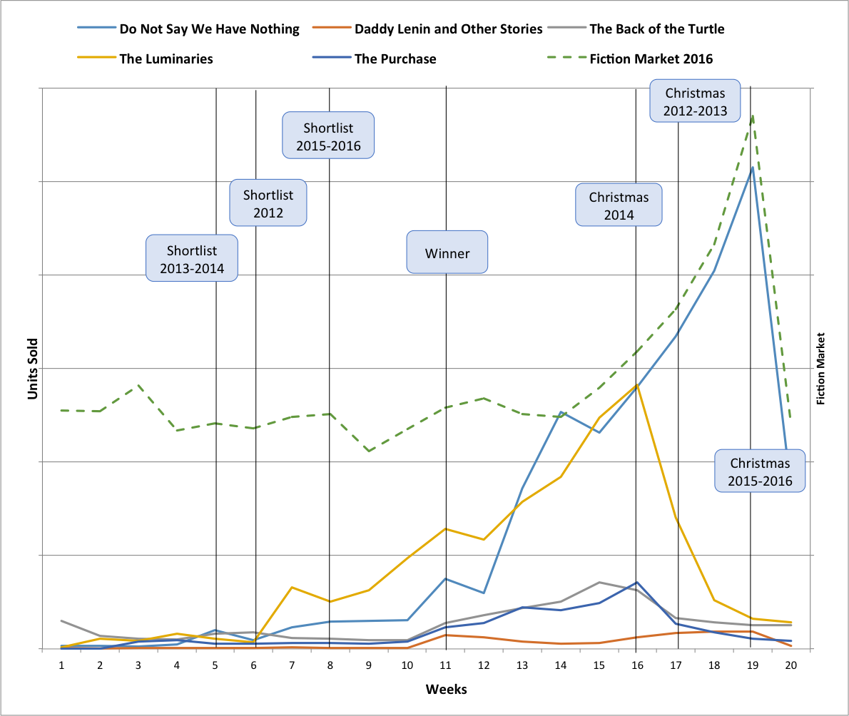  Graph showing upward sales trends for the Governor General's Literary Award's shortlisted and winning titles. 