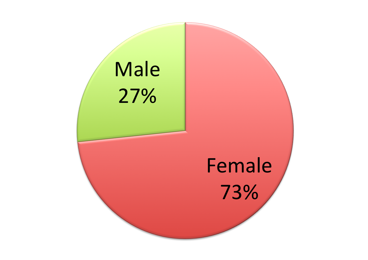 Pie chart illustrating 73% female, 27% male.