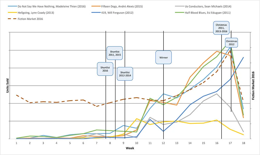  Graph showing each winner's sales increase following the Giller announcements. 