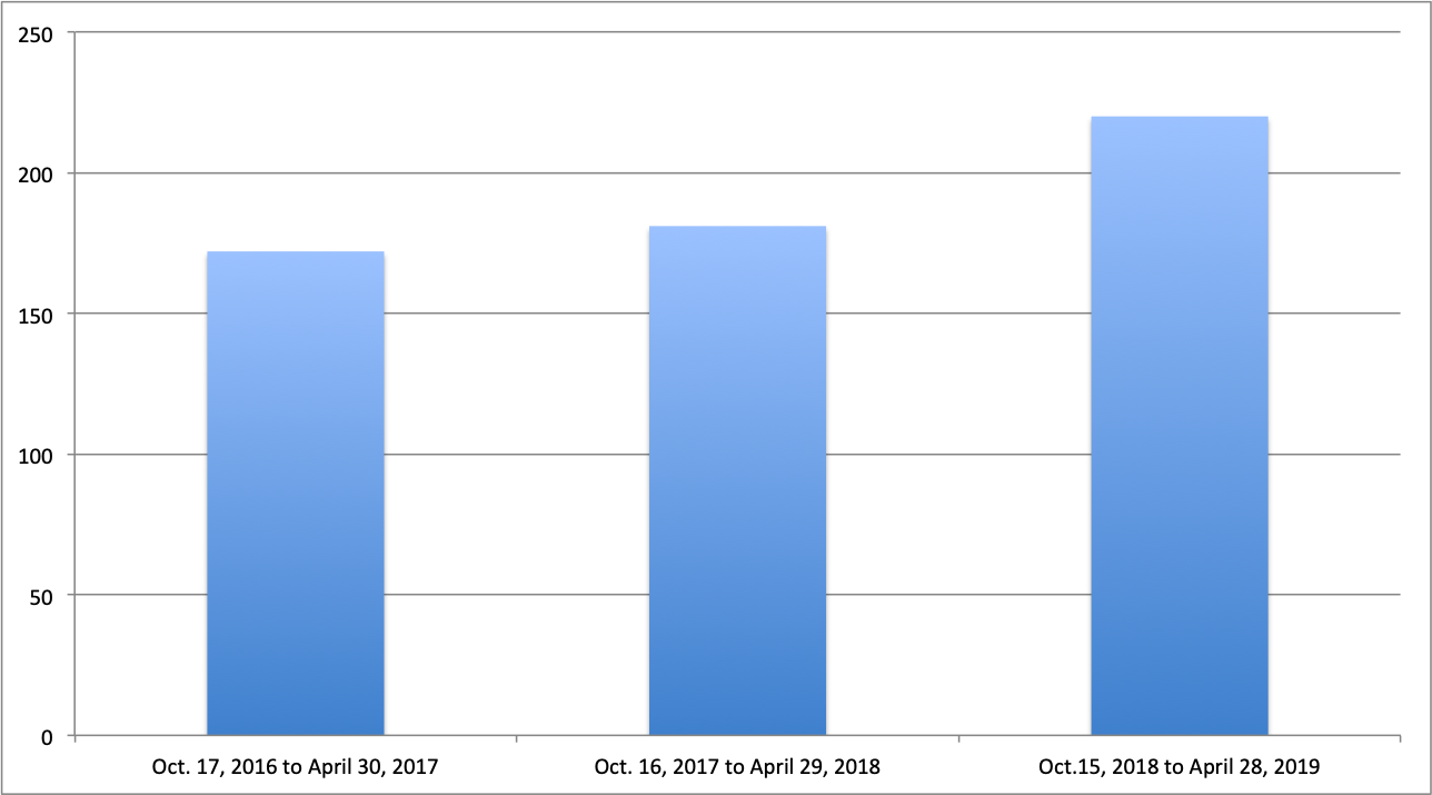  Graph showing the number of ISBNs with sales in the three time periods. 
