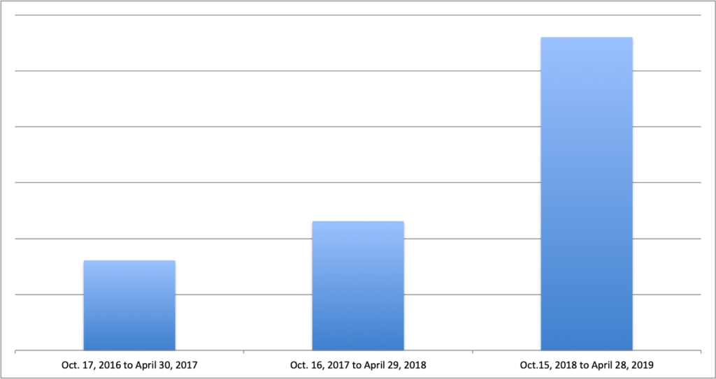 Graph showing the unit sales of Non-Fiction books with the word "marijuana" or "cannabis" in the title