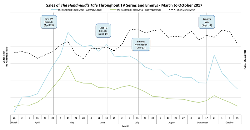  Graph of sales of The Handmaid's Tale. 