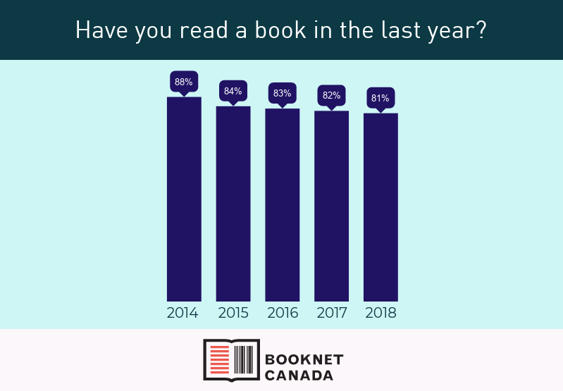  Have Canadians read a book in the past year? 