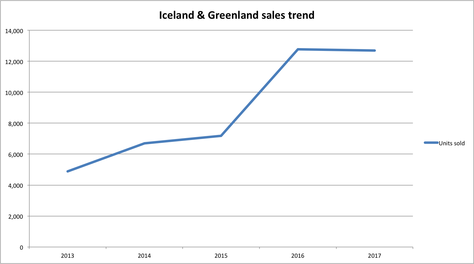  A graph showing the upward trend in unit sales of books about Iceland and Greenland. From approximately 5,000 units in 2013 to approximately 12,500 units in 2017. 