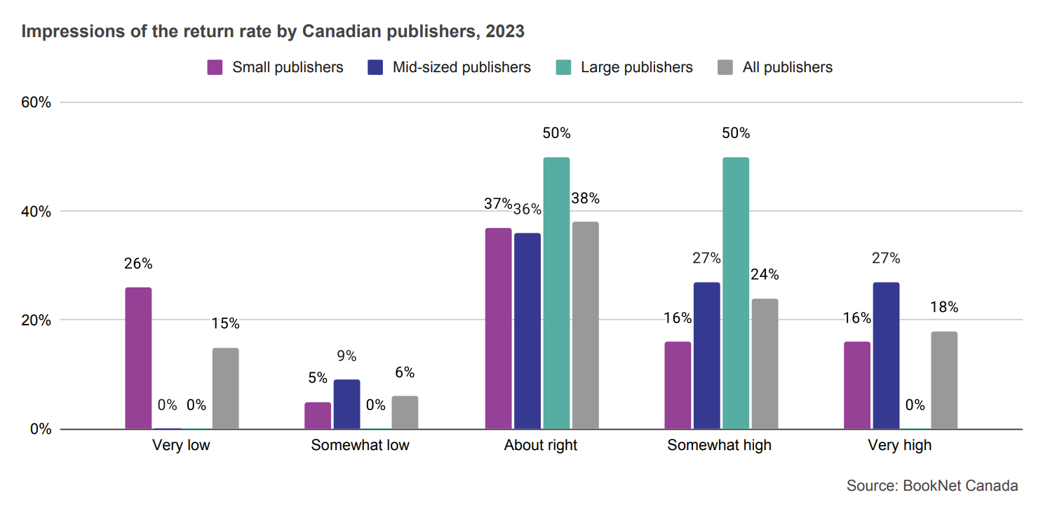 Bar graph showing impressions of the return rate by Canadian publishers in 2023.