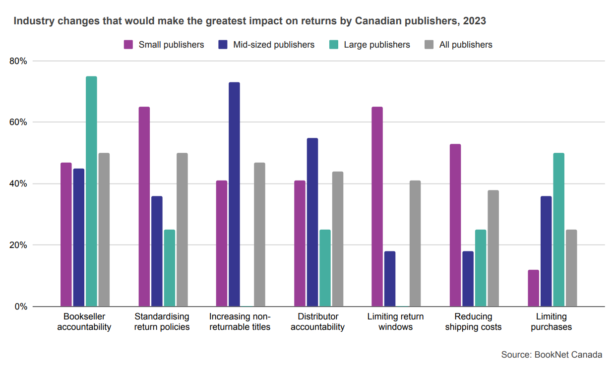 Bar graph showing industry changes that would make the greatest impact on returns by Canadian publishers in 2023.