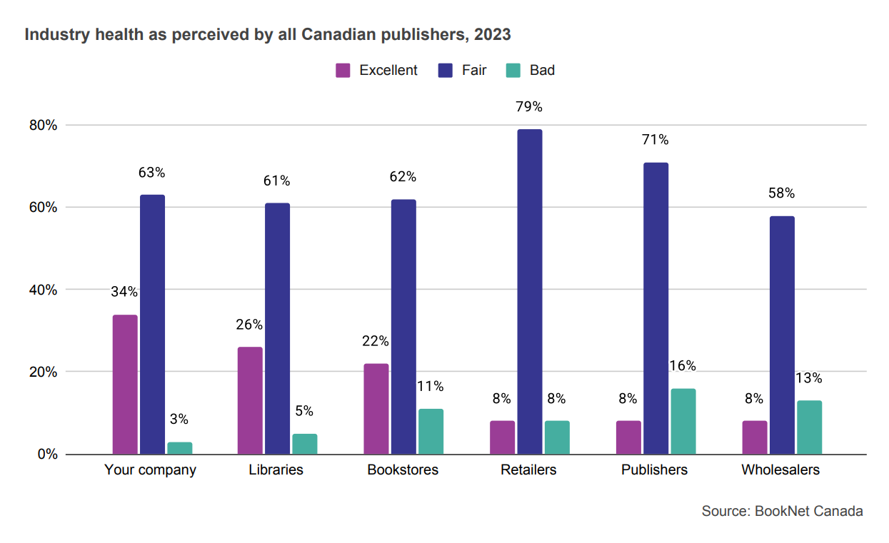 Bar graph showing industry health as perceived by all Canadian publishers in 2023.