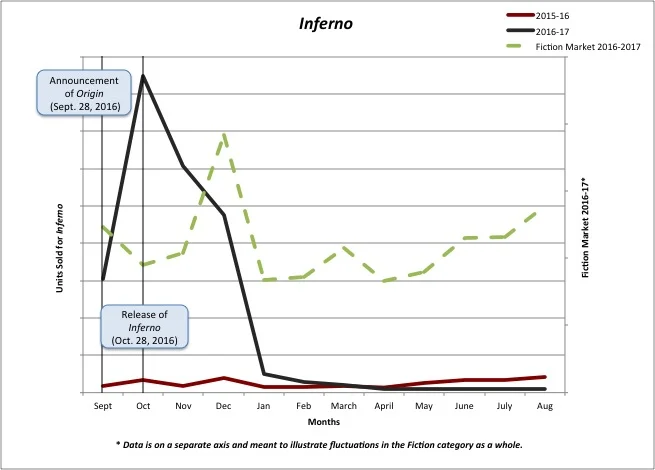  Graph of units sold for Inferno. 