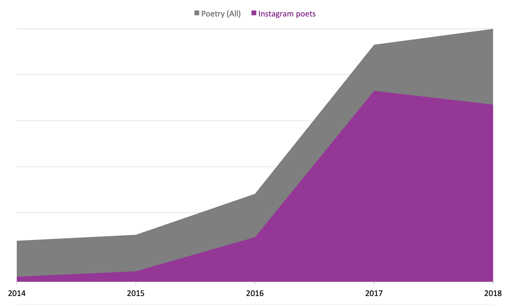 Graph showing proportion of all poetry sales vs those from Instagram poets only. 