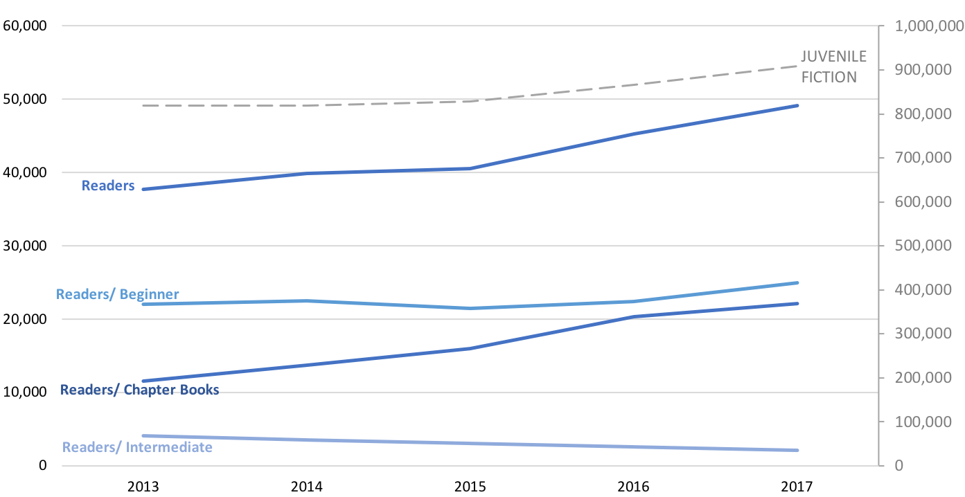 Graph showing Juvenile Fiction ?r 