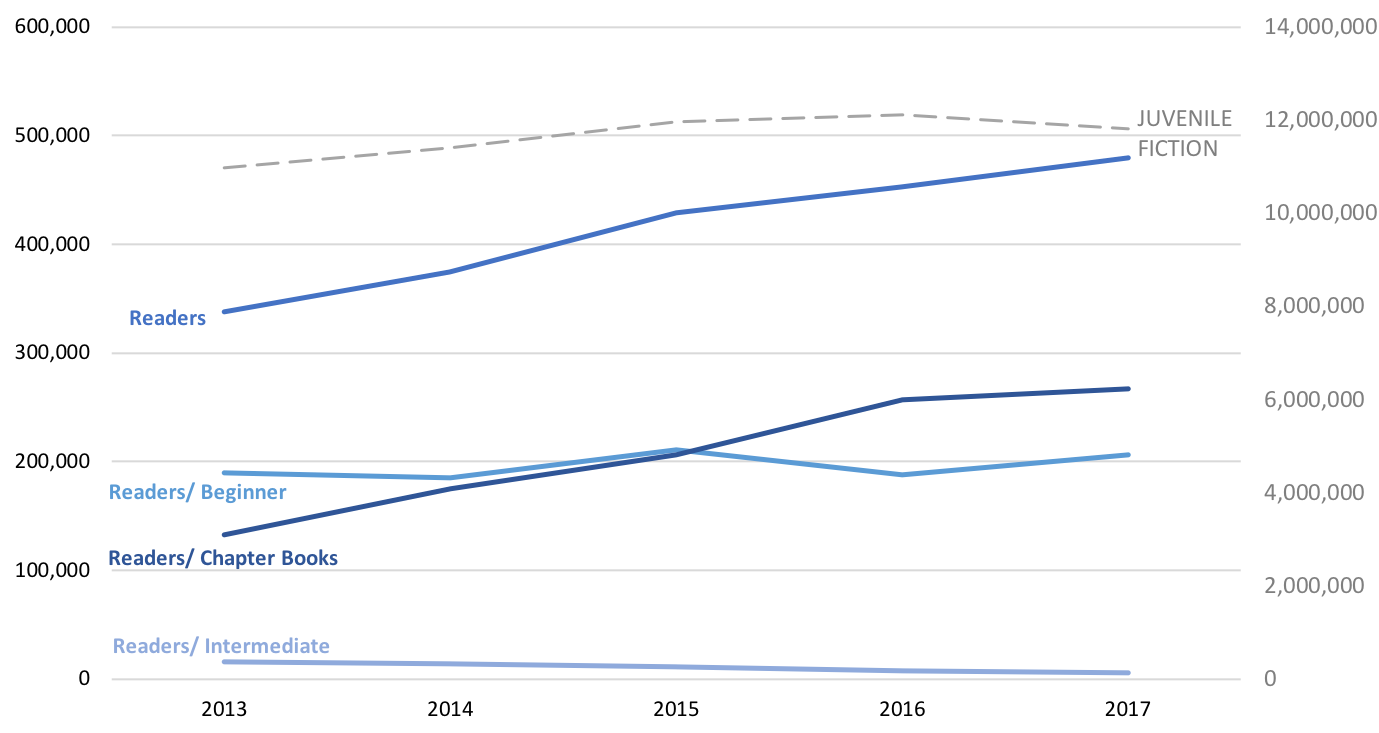  Graph showing the sales for Juvenile Fiction / Readers. 