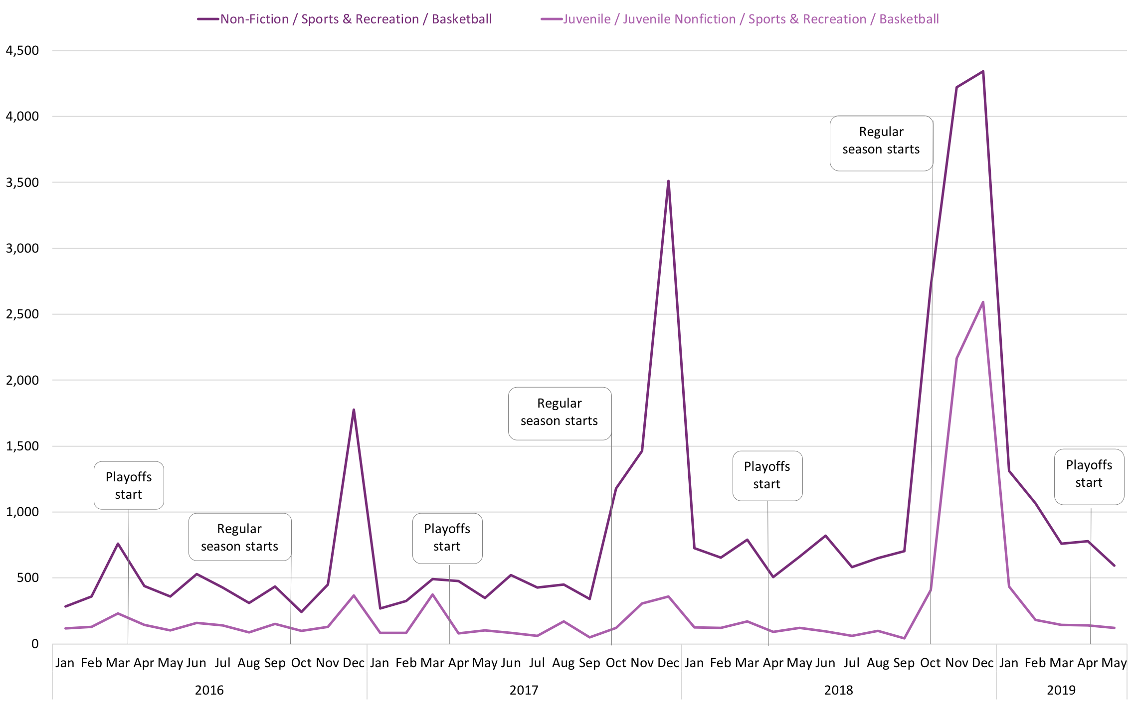  Graph showing  sales of Juvenile Non-Fiction / Sports & Recreation / Basketball and Non-Fiction / Sports & Recreation / Basketball books by month, 2016-2019.  